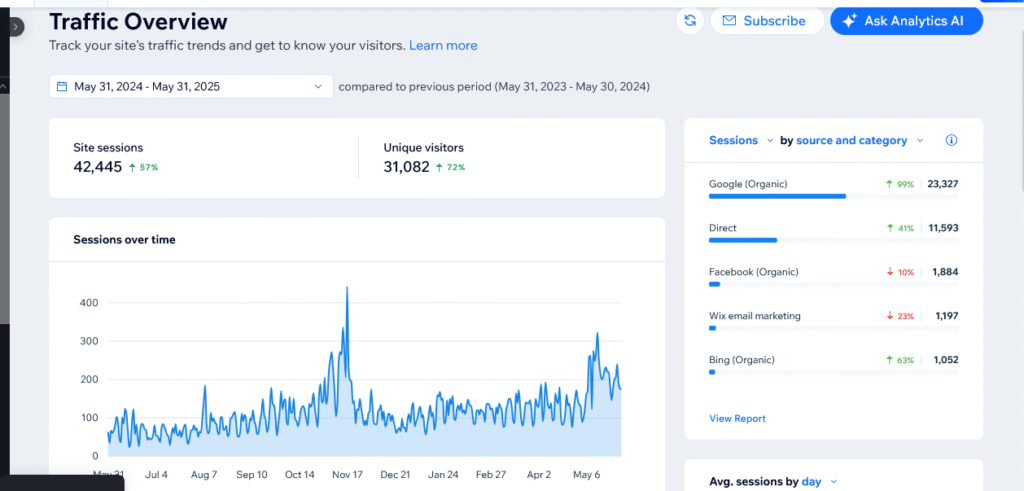 CPBF website traffic metrics comparing the period before and after my involvement