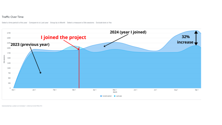 Metrics for CPBF - graph shows a 32% increase in access